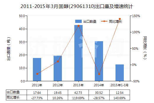 2011-2015年3月固醇(29061310)出口量及增速統(tǒng)計(jì)